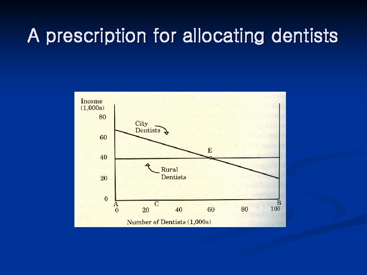 A prescription for allocating dentists 