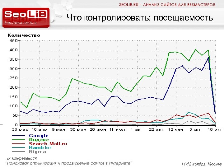 Что контролировать: посещаемость 