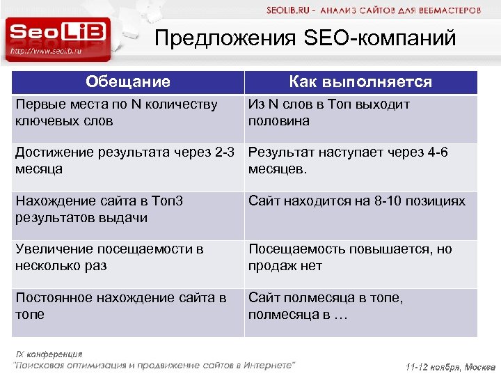 Предложения SEO-компаний Обещание Первые места по N количеству ключевых слов Как выполняется Из N