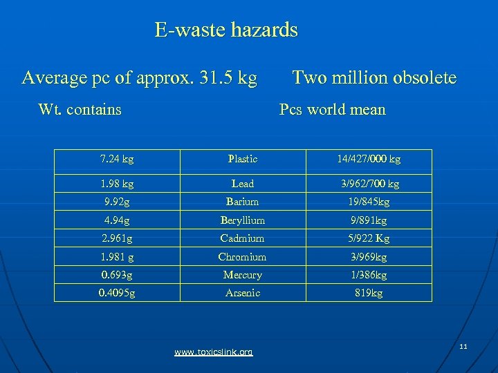 E-waste hazards Average pc of approx. 31. 5 kg Wt. contains Two million obsolete