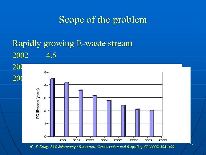 Scope of the problem Rapidly growing E-waste stream 2002 2005 2009 4. 5 3