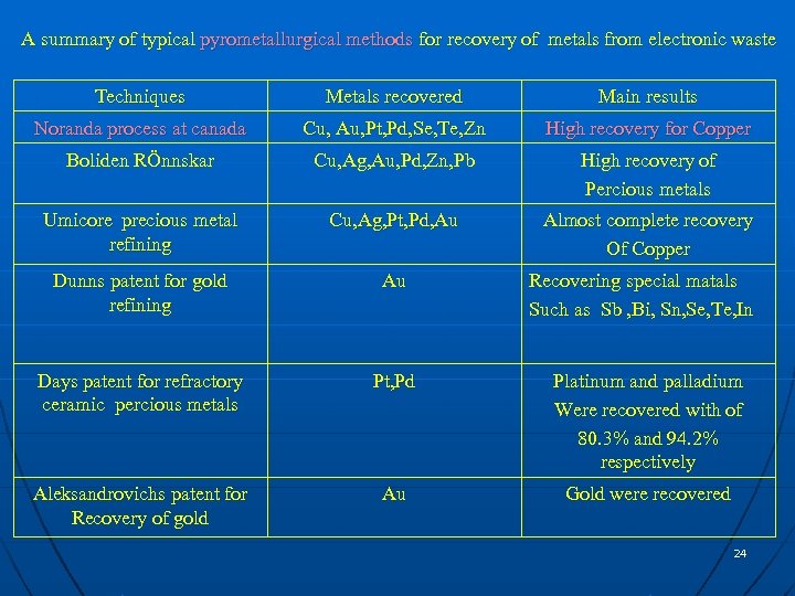 A summary of typical pyrometallurgical methods for recovery of metals from electronic waste Techniques