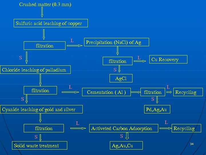 Crushed matter (0. 3 mm) Sulfuric acid leaching of copper filtration L Precipitation (Na.