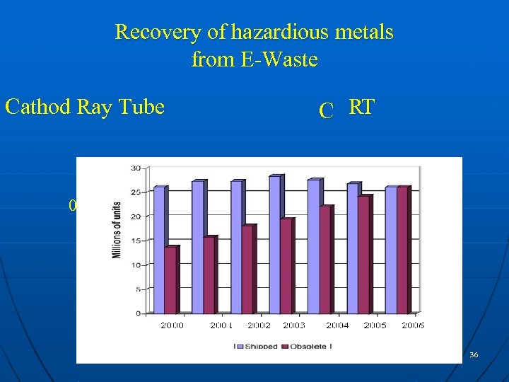 Recovery of hazardious metals from E-Waste Cathod Ray Tube C RT 0. 5 –