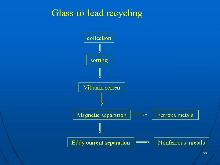 Glass-to-lead recycling collection sorting Vibratin scrren Magnetic separation Eddy current separation Ferrous metals Nonferrous