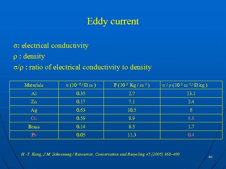 Eddy current σ: electrical conductivity ρ : density σ/ρ : ratio of electrical conductivity