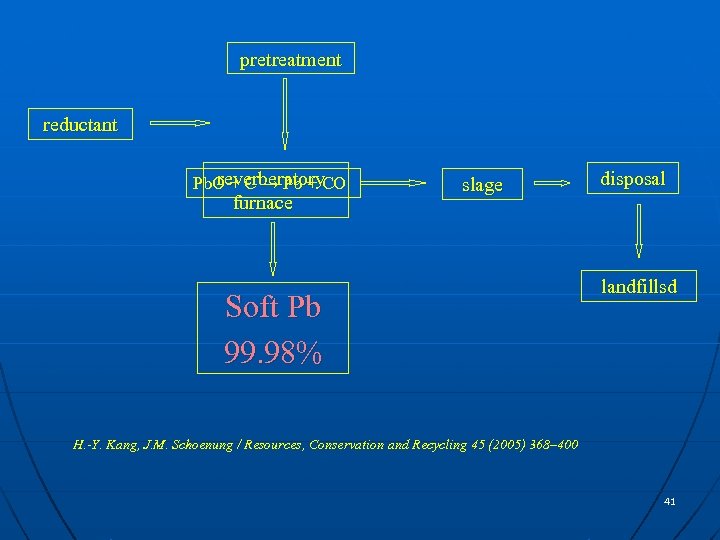 pretreatment reductant reverberatory Pb. O + C → Pb + CO furnace slage Soft