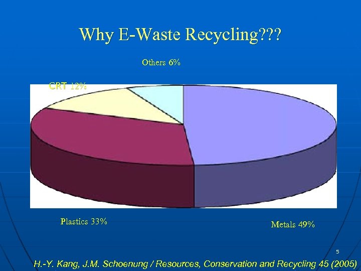 Why E-Waste Recycling? ? ? Others 6% CRT 12% Plastics 33% Metals 49% 5