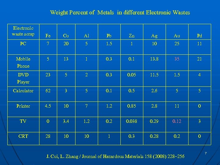 Weight Percent of Metals in different Electronic Wastes Electronic waste scrap Fe Cu Al