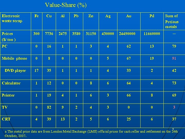 Value-Share (%) Electronic waste scrap Fe Cu Al Pb Zn Ag Prices ($/ ton