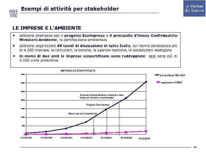 Esempi di attività per stakeholder LE IMPRESE E L’AMBIENTE • abbiamo promosso con il