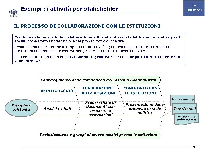 Esempi di attività per stakeholder IL PROCESSO DI COLLABORAZIONE CON LE ISTITUZIONI Confindustria ha