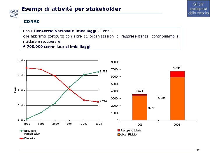 Esempi di attività per stakeholder CONAI Con il Consorzio Nazionale Imballaggi - Conai che