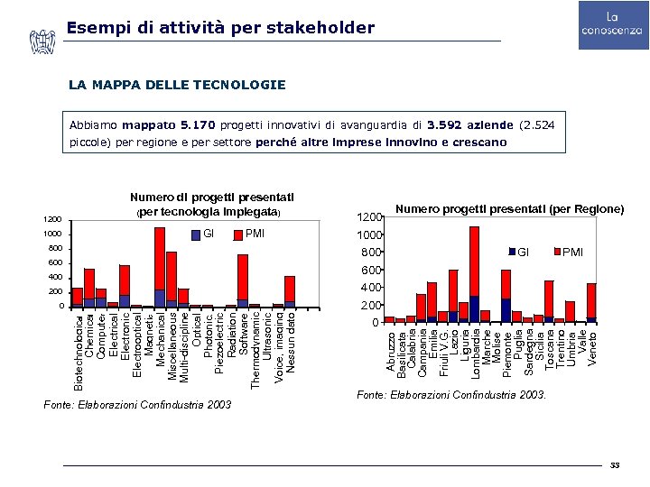 Esempi di attività per stakeholder LA MAPPA DELLE TECNOLOGIE Abbiamo mappato 5. 170 progetti