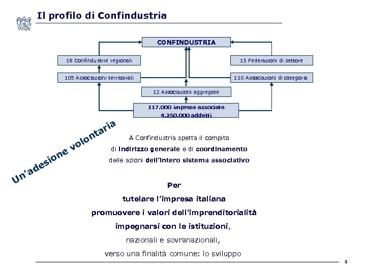 Il profilo di Confindustria CONFINDUSTRIA 18 Confindustrie regionali 13 Federazioni di settore 105 Associazioni