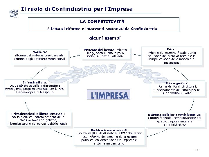 Il ruolo di Confindustria per l’Impresa LA COMPETITIVITÀ è fatta di riforme e interventi