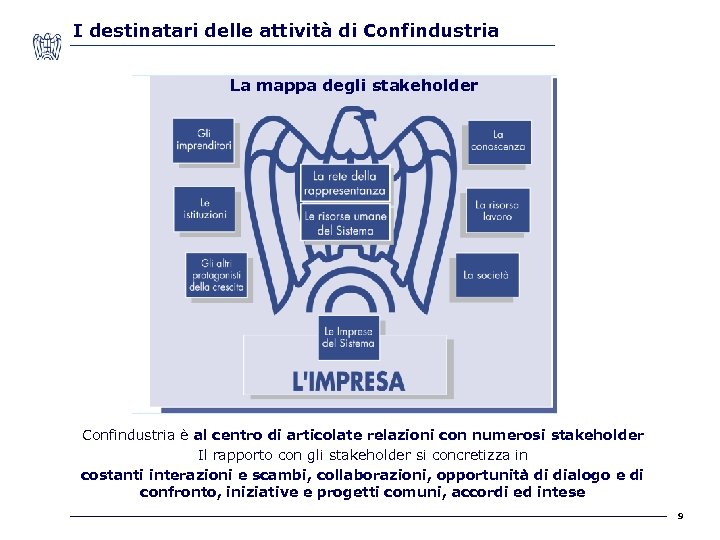 I destinatari delle attività di Confindustria La mappa degli stakeholder Le imprese del Sistema