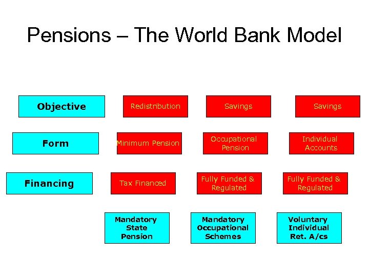 Pensions – The World Bank Model Objective Form Financing Redistribution Minimum Pension Tax Financed