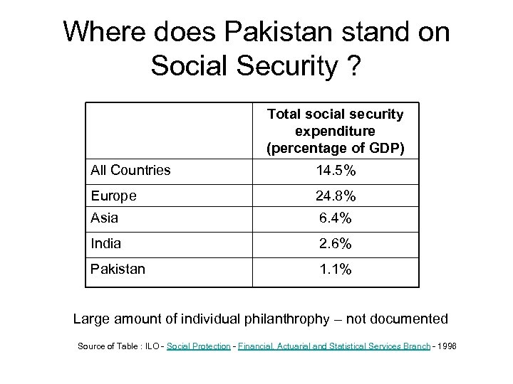 Where does Pakistand on Social Security ? Total social security expenditure (percentage of GDP)