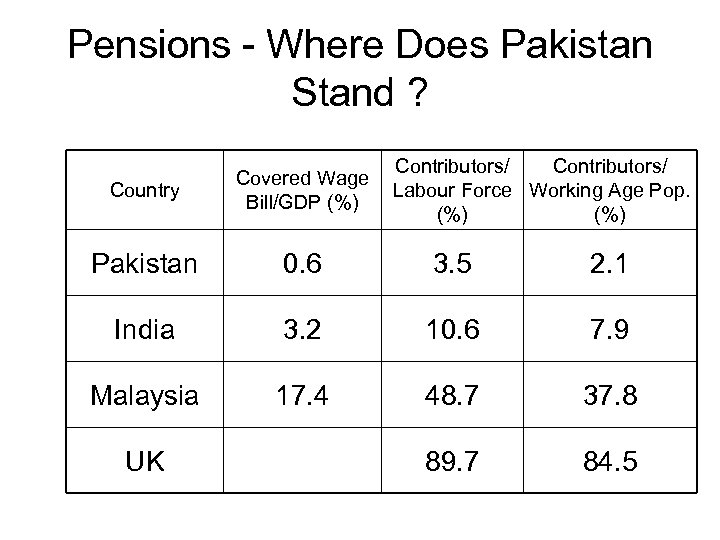 Pensions - Where Does Pakistan Stand ? Contributors/ Labour Force Working Age Pop. (%)