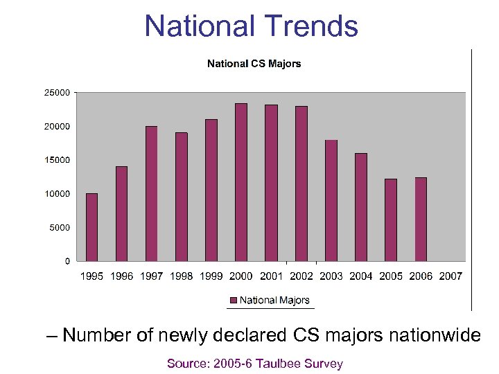 National Trends – Number of newly declared CS majors nationwide Source: 2005 -6 Taulbee