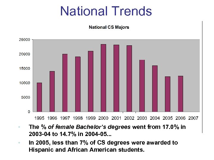 National Trends • • The % of female Bachelor’s degrees went from 17. 0%