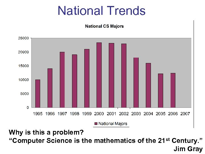 National Trends Why is this a problem? “Computer Science is the mathematics of the