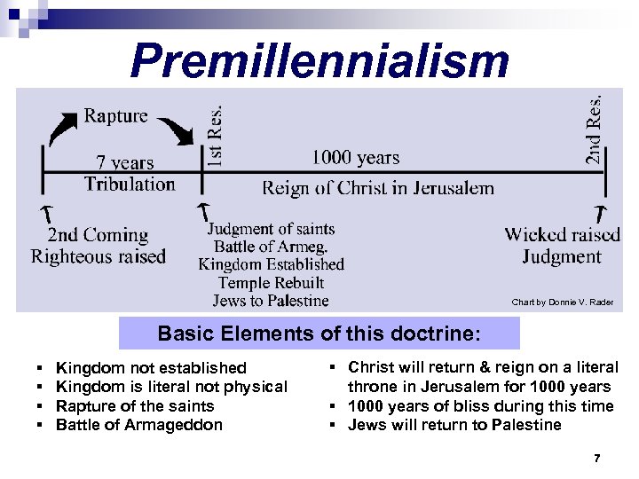 Premillennialism Chart by Donnie V. Rader Basic Elements of this doctrine: § § Kingdom
