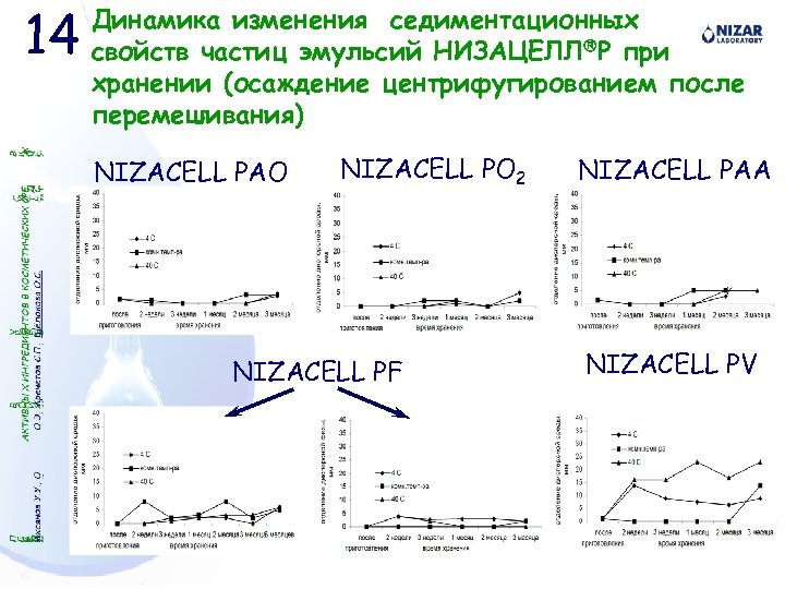 14 Динамика изменения седиментационных свойств частиц эмульсий НИЗАЦЕЛЛ P при хранении (осаждение центрифугированием после