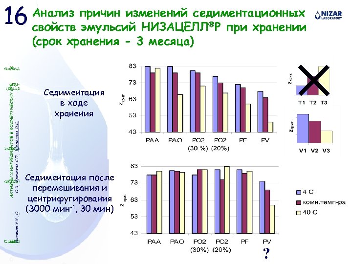 16 Анализ причин изменений седиментационных свойств эмульсий НИЗАЦЕЛЛ P при хранении (срок хранения -
