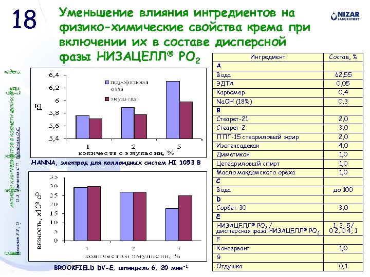 18 Уменьшение влияния ингредиентов на физико-химические свойства крема при включении их в составe дисперсной