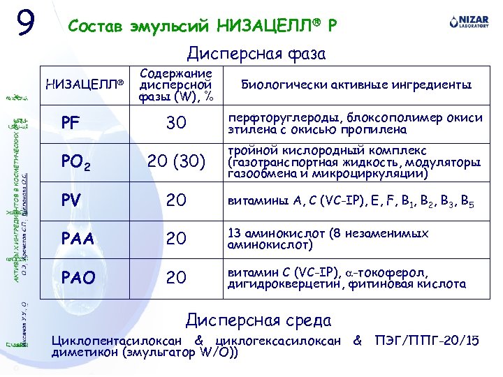 9 Состав эмульсий НИЗАЦЕЛЛ P Дисперсная фаза Содержание дисперсной фазы (W), % Биологически активные
