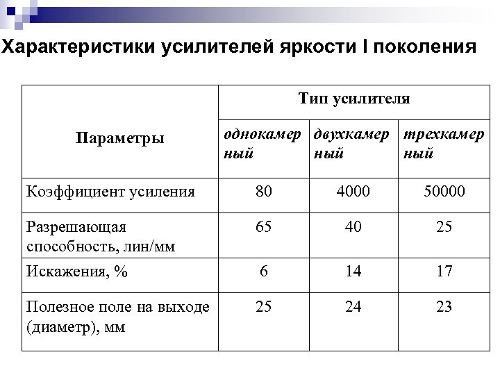 Характеристики усилителей яркости I поколения Тип усилителя Параметры однокамер двухкамер трехкамер ный ный Коэффициент