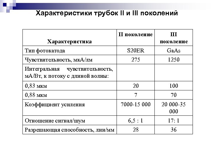 Характеристики трубок II и III поколений II поколение III поколение S 20 ER Ga.