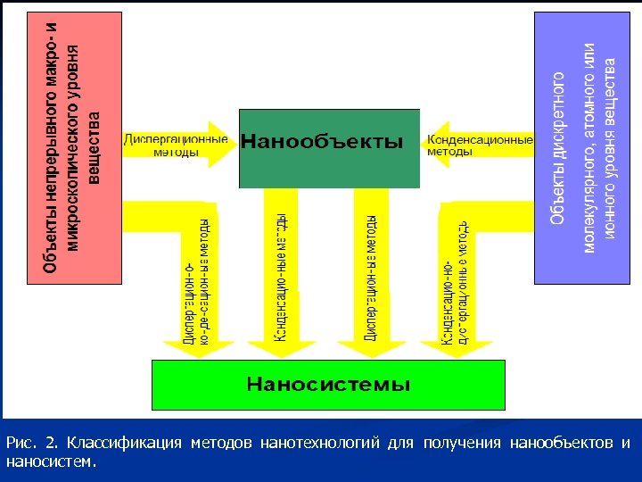 Рис. 2. Классификация методов нанотехнологий для получения нанообъектов и наносистем. 