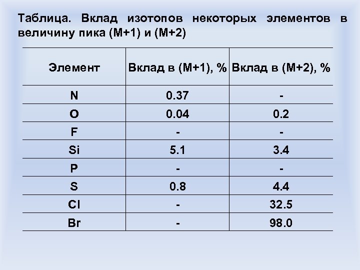 Таблица. Вклад изотопов некоторых элементов в величину пика (М+1) и (М+2) Элемент Вклад в