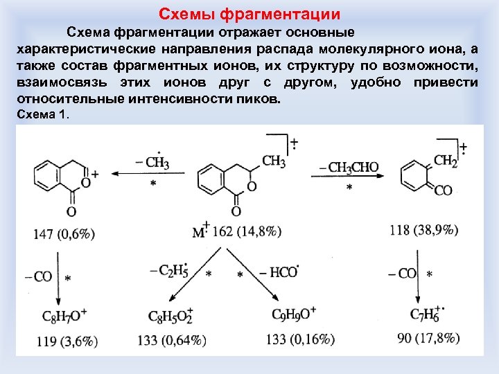 Схемы фрагментации Схема фрагментации отражает основные характеристические направления распада молекулярного иона, а также состав