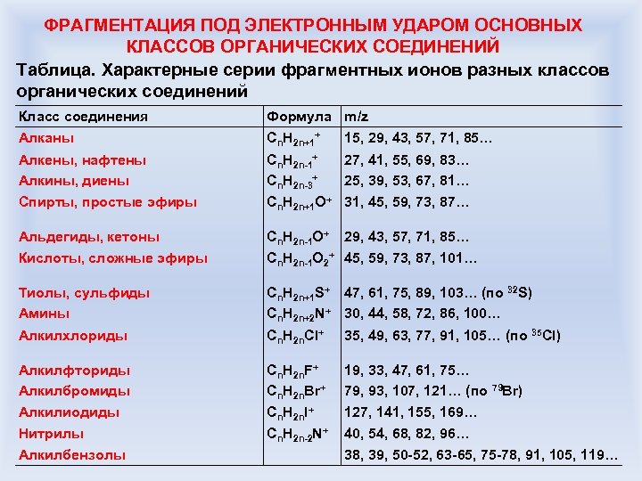ФРАГМЕНТАЦИЯ ПОД ЭЛЕКТРОННЫМ УДАРОМ ОСНОВНЫХ КЛАССОВ ОРГАНИЧЕСКИХ СОЕДИНЕНИЙ Таблица. Характерные серии фрагментных ионов разных