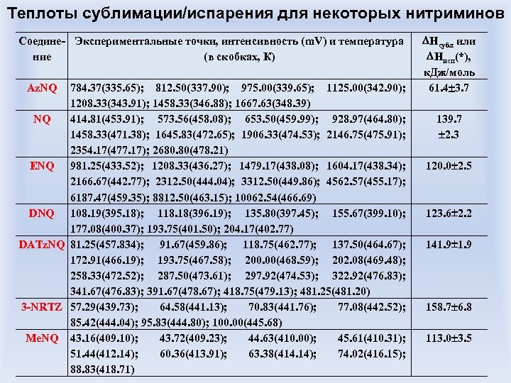 Теплоты сублимации/испарения для некоторых нитриминов Соедине- Экспериментальные точки, интенсивность (m. V) и температура ние