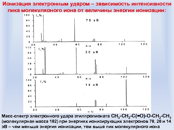 Ионизация электронным ударом – зависимость интенсивности пика молекулярного иона от величины энергии ионизации: Масс-спектр