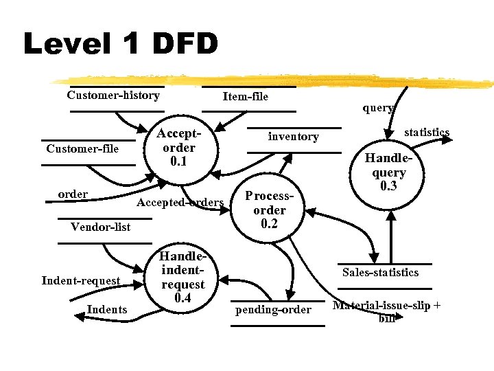 Level 1 DFD Customer-history Customer-file order Acceptorder 0. 1 Accepted-orders Vendor-list Indent-request Indents Item-file