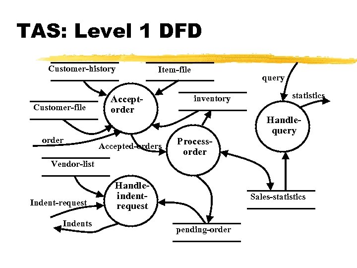 TAS: Level 1 DFD Customer-history Customer-file order Item-file Acceptorder Accepted-orders query inventory statistics Handlequery