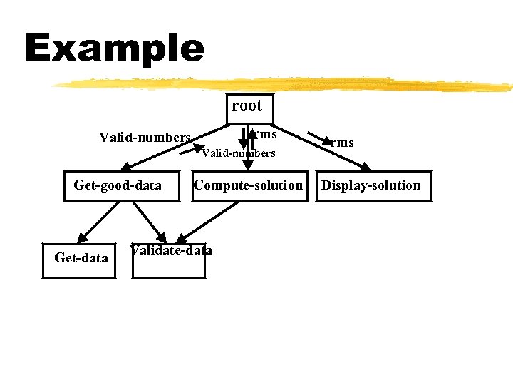 Example root rms Valid-numbers Get-good-data Get-data Compute-solution Validate-data rms Display-solution 