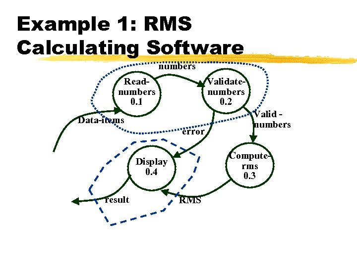 Example 1: RMS Calculating Software numbers Readnumbers 0. 1 Validatenumbers 0. 2 Data-items error