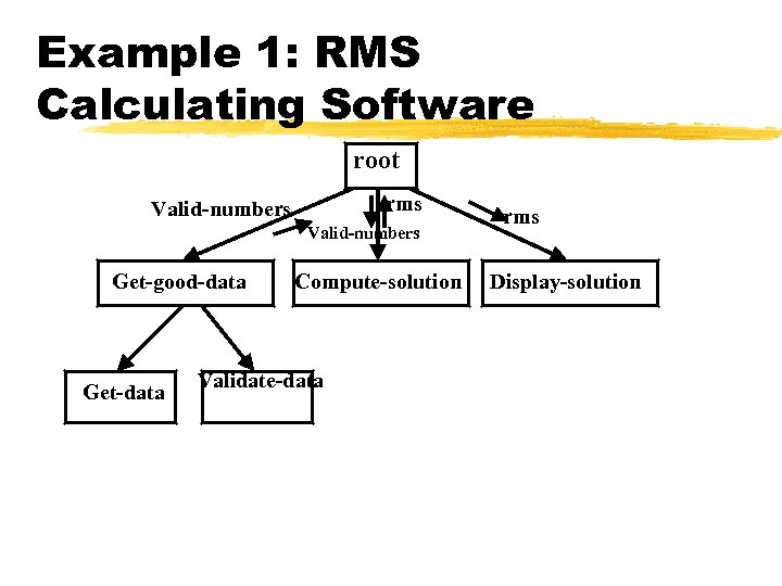 Example 1: RMS Calculating Software root rms Valid-numbers Get-good-data Get-data Compute-solution Validate-data rms Display-solution