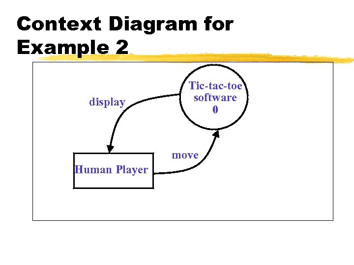 Context Diagram for Example 2 display Tic-tac-toe software 0 move Human Player 