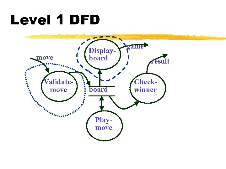 Level 1 DFD move Validatemove Displayboard Playmove game result Checkwinner 