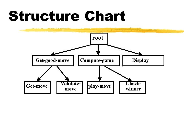 Structure Chart root Get-good-move Get-move Compute-game Validatemove play-move Display Checkwinner 