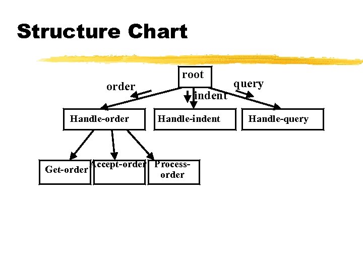 Structure Chart order Handle-order Get-order root indent Handle-indent Accept-order Processorder query Handle-query 