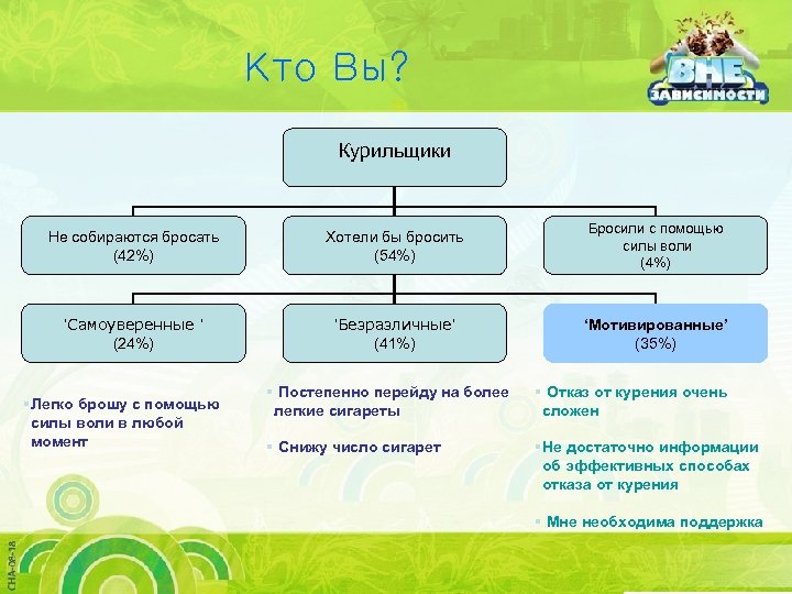 Кто Вы? Курильщики Не собираются бросать (42%) Хотели бы бросить (54%) Бросили с помощью